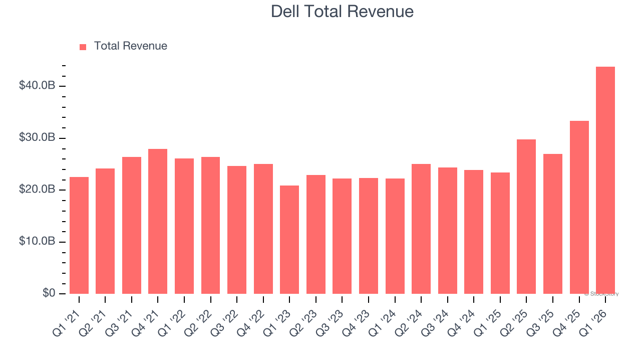 Dell Total Revenue