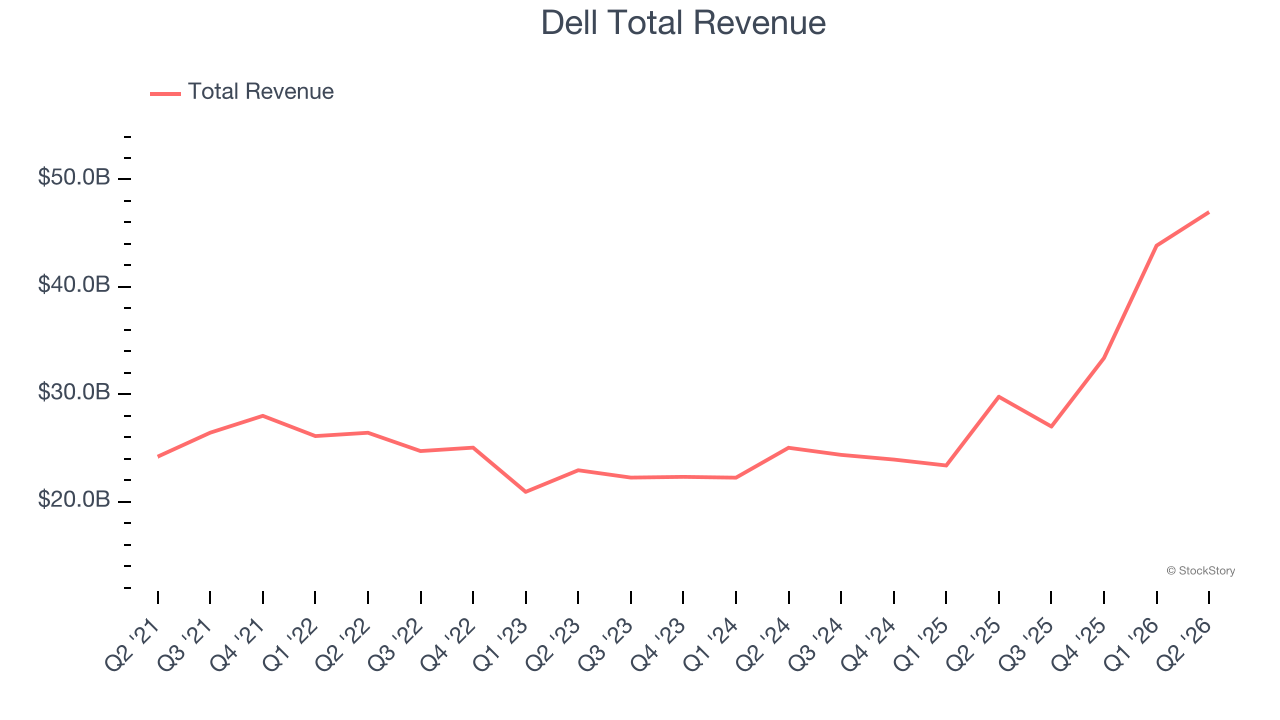 Dell Total Revenue
