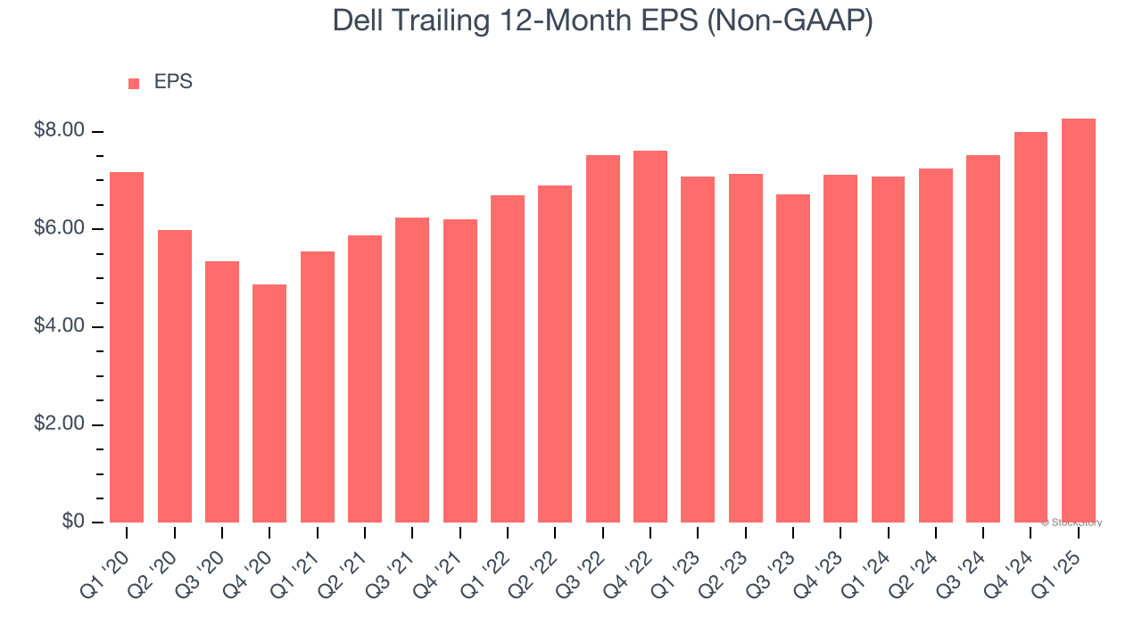 Dell Trailing 12-Month EPS (Non-GAAP)