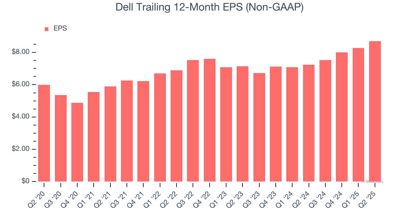 Dell Trailing 12-Month EPS (Non-GAAP)