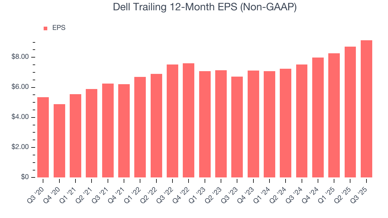 Dell Trailing 12-Month EPS (Non-GAAP)