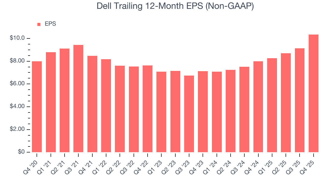 Dell Trailing 12-Month EPS (Non-GAAP)