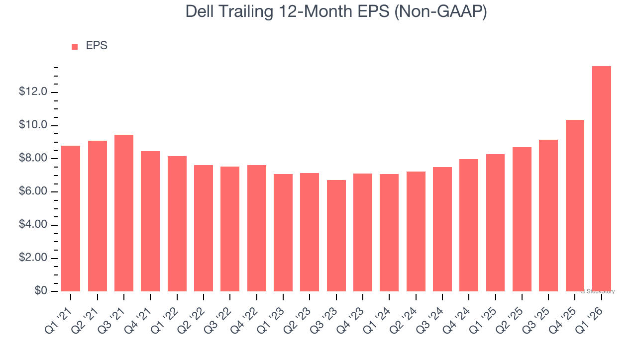 Dell Trailing 12-Month EPS (Non-GAAP)