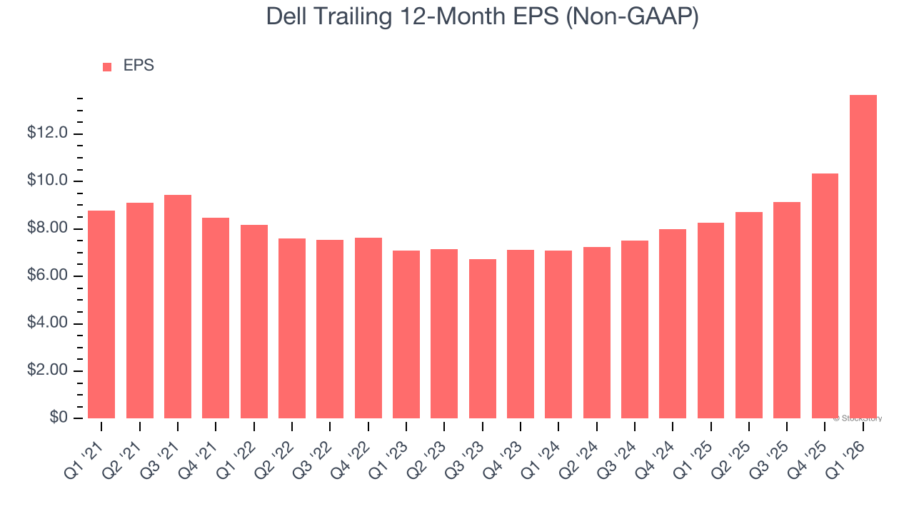 Dell Trailing 12-Month EPS (Non-GAAP)