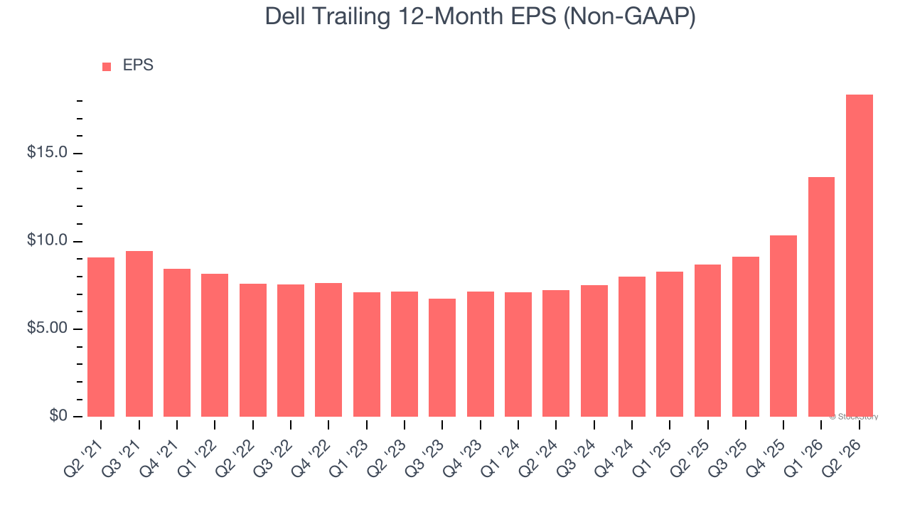 Dell Trailing 12-Month EPS (Non-GAAP)