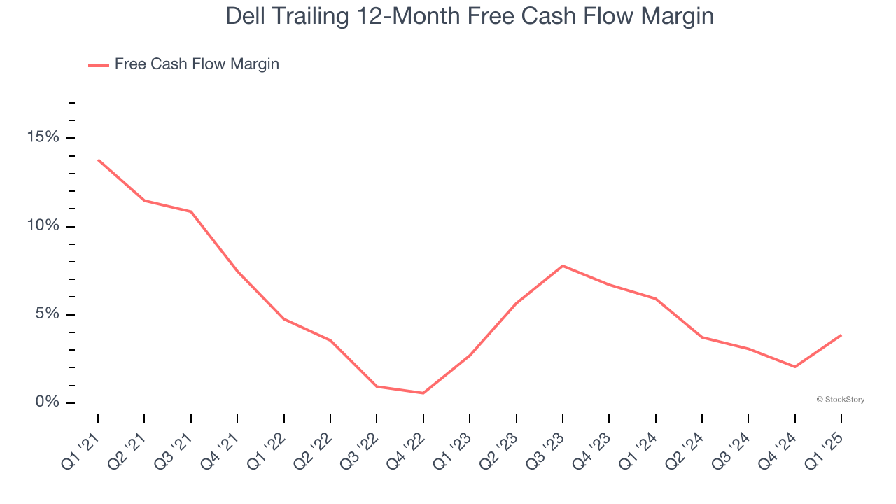 Dell Trailing 12-Month Free Cash Flow Margin