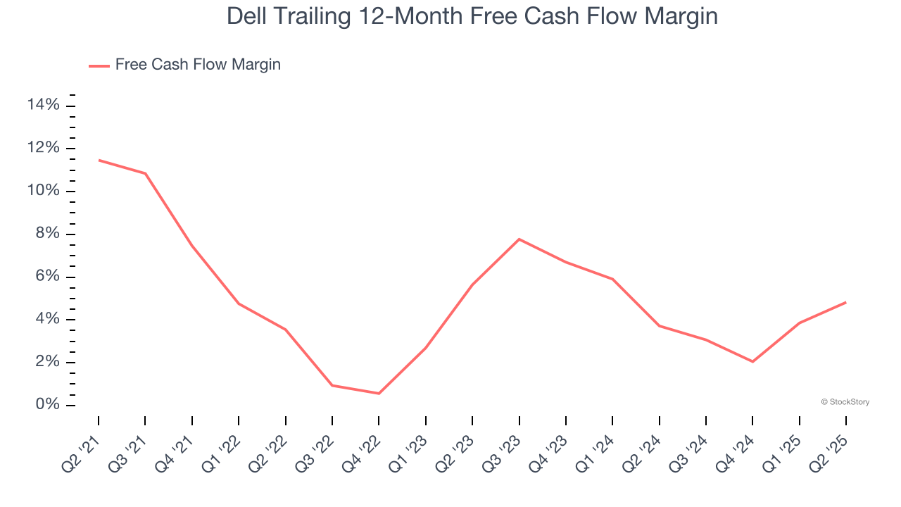 Dell Trailing 12-Month Free Cash Flow Margin