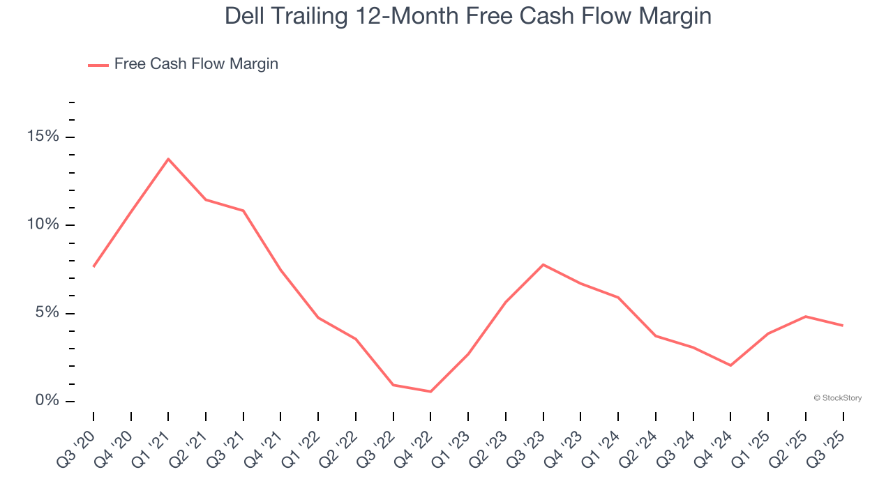 Dell Trailing 12-Month Free Cash Flow Margin