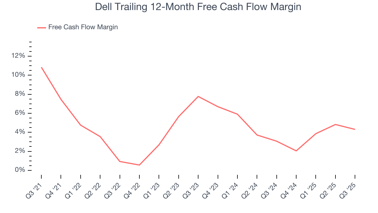 Dell Trailing 12-Month Free Cash Flow Margin
