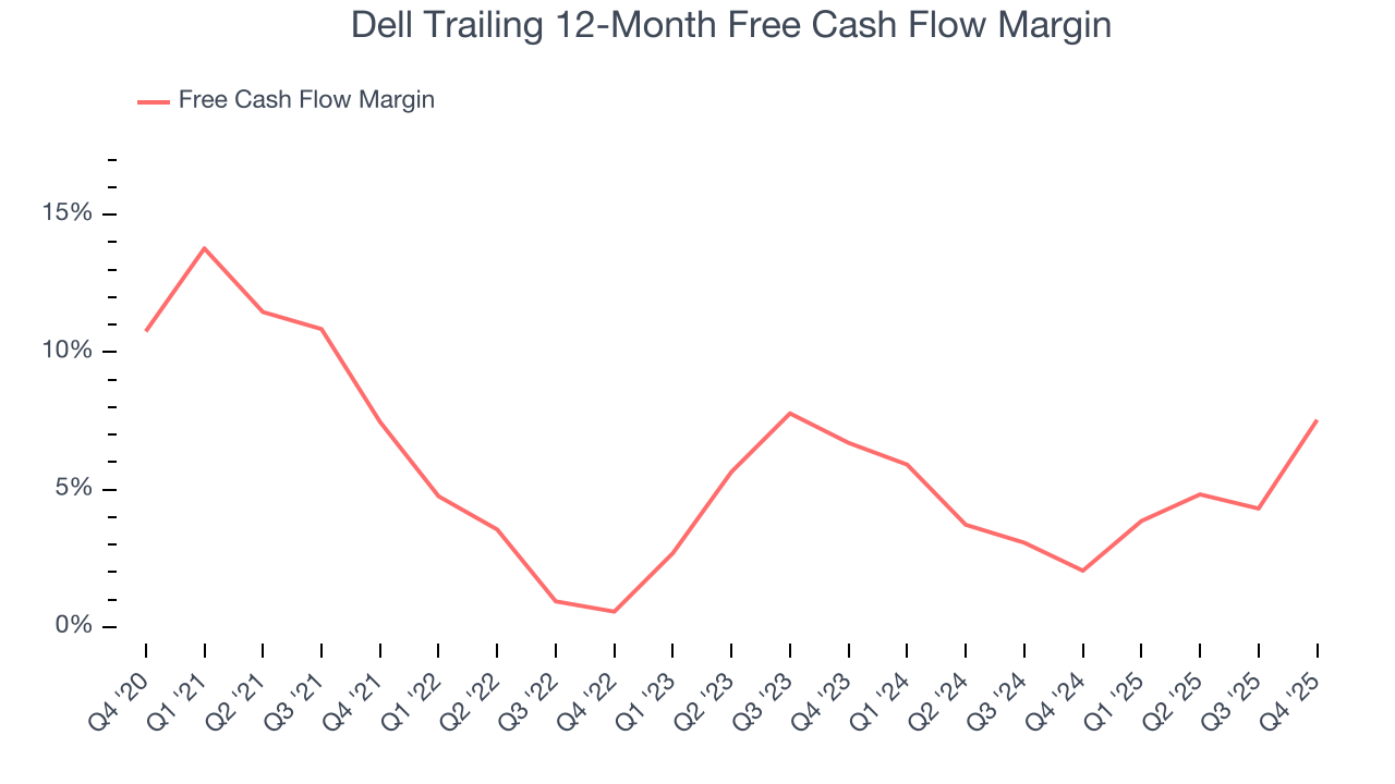 Dell Trailing 12-Month Free Cash Flow Margin