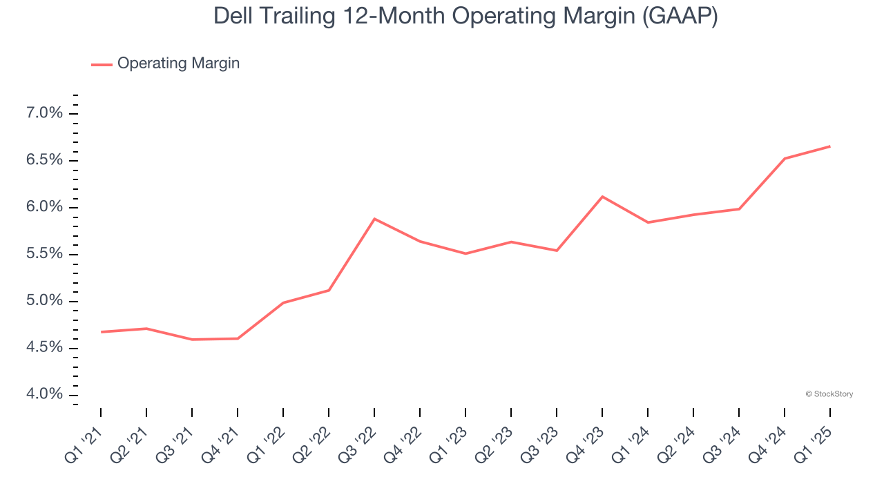Dell Trailing 12-Month Operating Margin (GAAP)