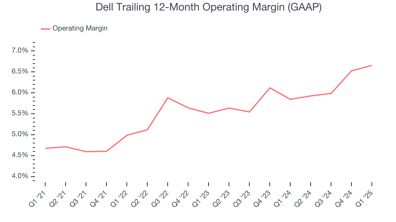 Dell Trailing 12-Month Operating Margin (GAAP)