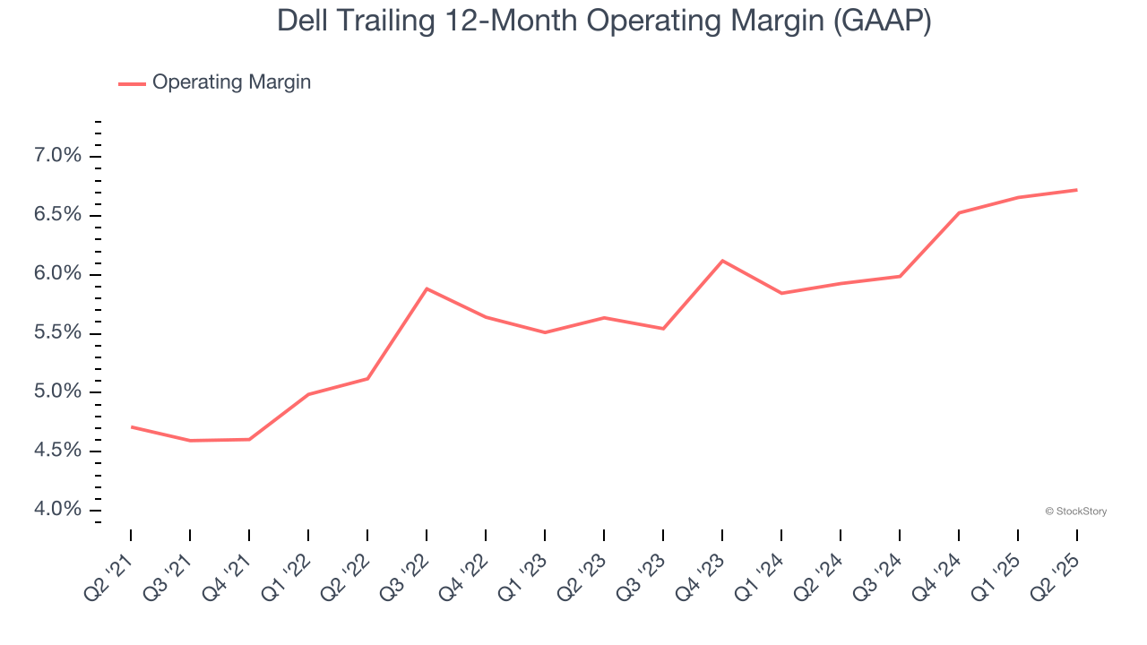 Dell Trailing 12-Month Operating Margin (GAAP)
