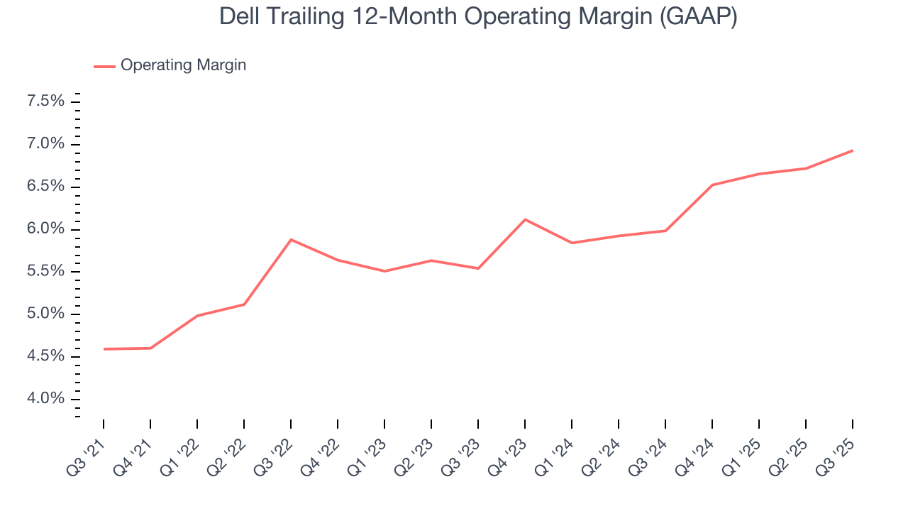 Dell Trailing 12-Month Operating Margin (GAAP)