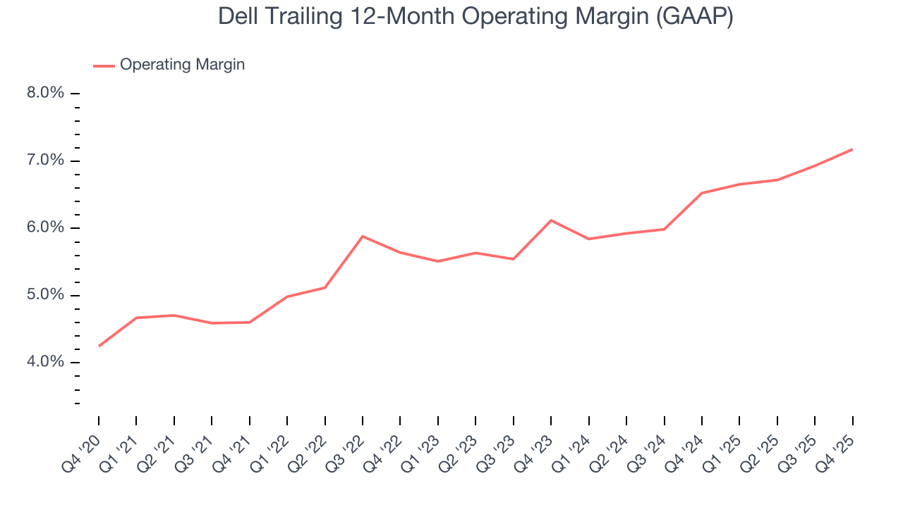 Dell Trailing 12-Month Operating Margin (GAAP)