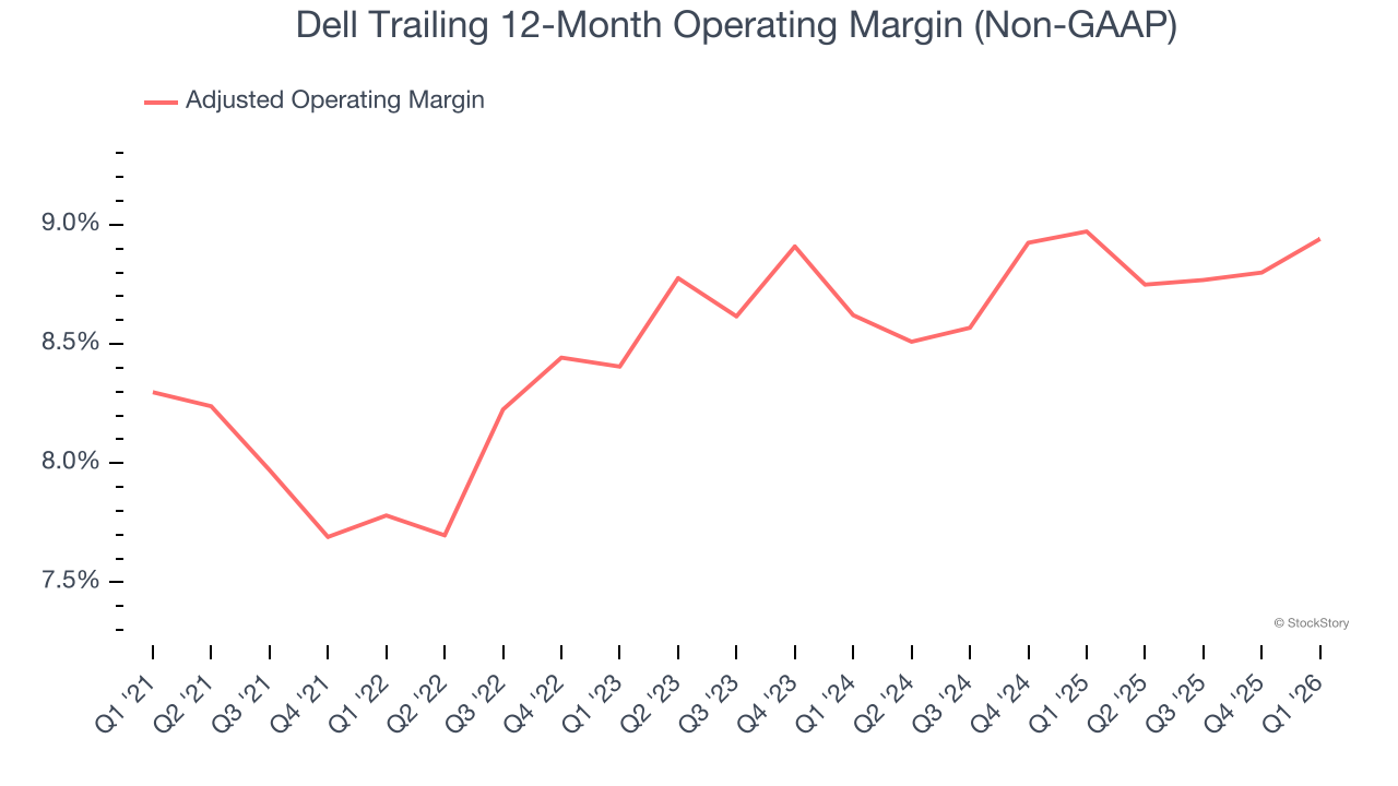 Dell Trailing 12-Month Operating Margin (Non-GAAP)