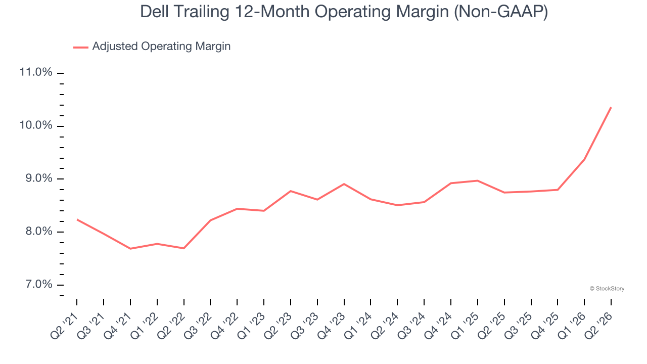 Dell Trailing 12-Month Operating Margin (Non-GAAP)