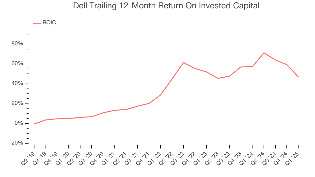 Dell Trailing 12-Month Return On Invested Capital