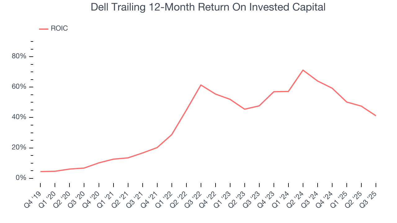 Dell Trailing 12-Month Return On Invested Capital