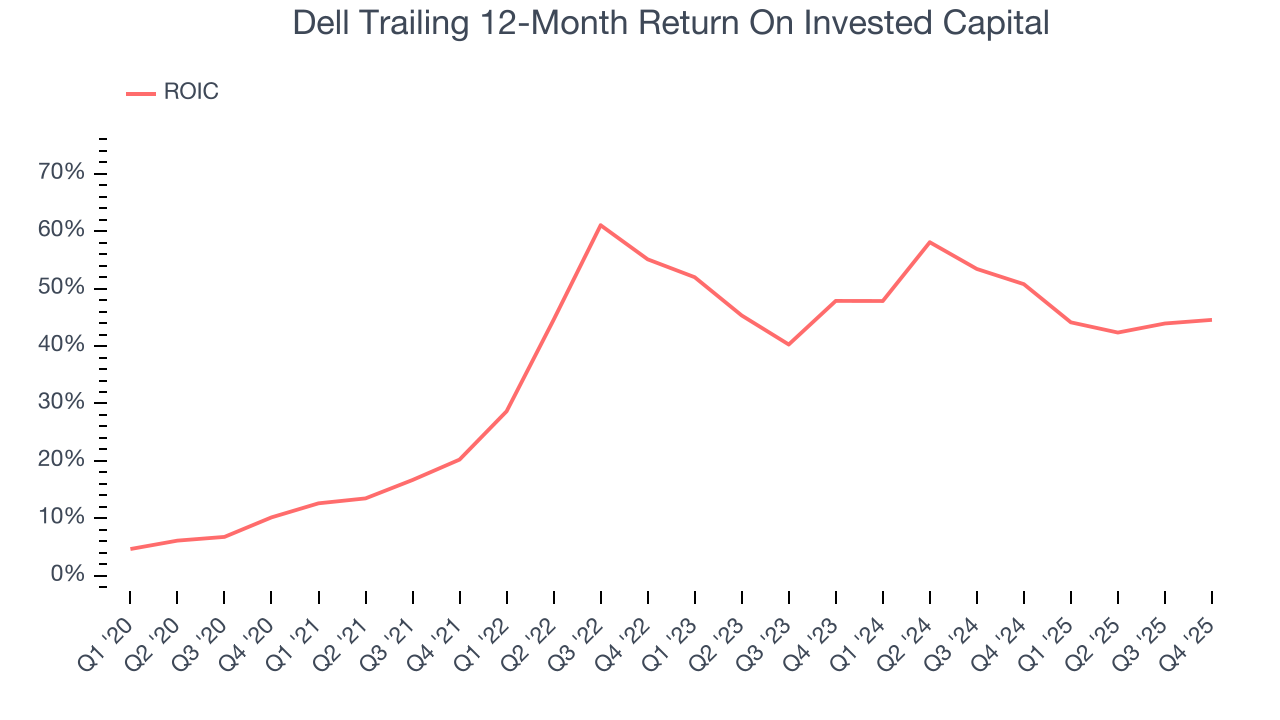 Dell Trailing 12-Month Return On Invested Capital