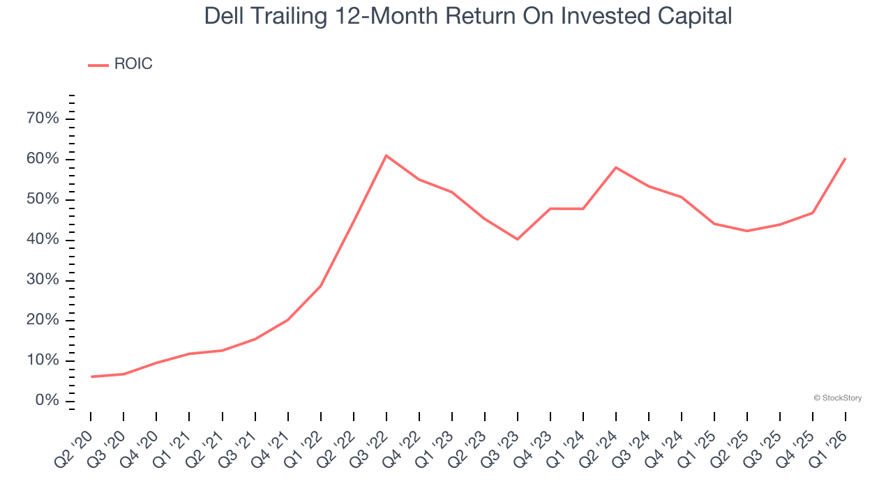 Dell Trailing 12-Month Return On Invested Capital