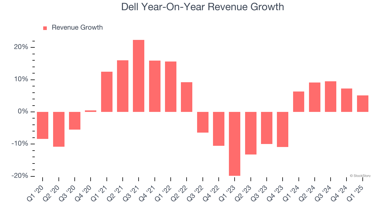 Dell Year-On-Year Revenue Growth