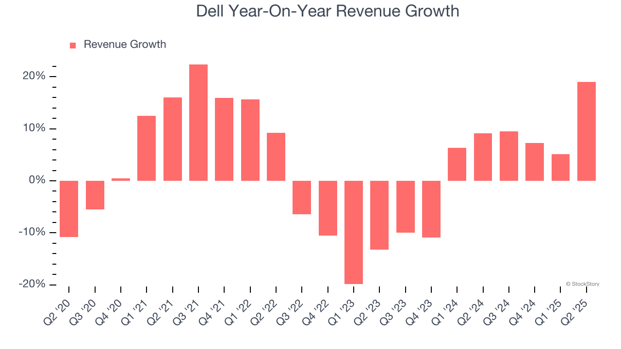 Dell Year-On-Year Revenue Growth