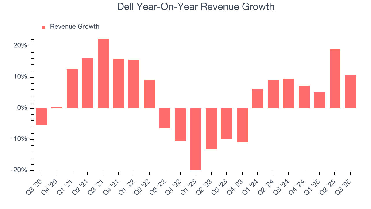 Dell Year-On-Year Revenue Growth