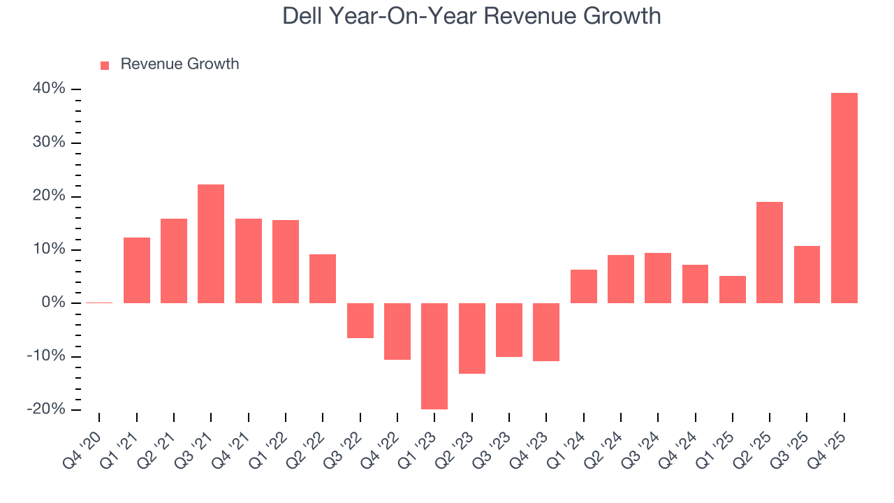 Dell Year-On-Year Revenue Growth