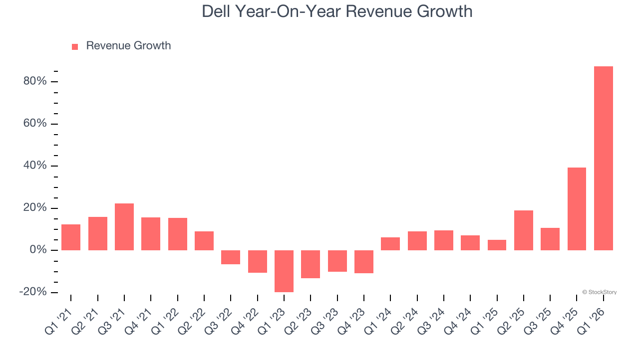Dell Year-On-Year Revenue Growth
