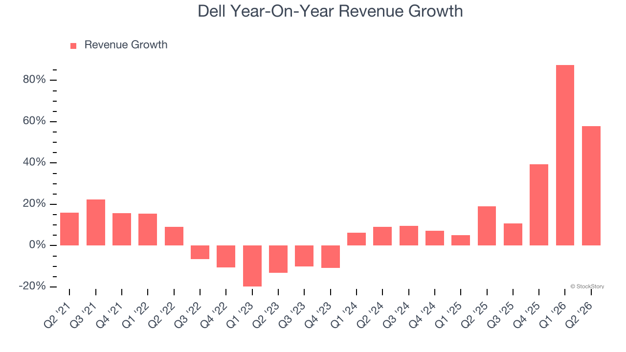 Dell Year-On-Year Revenue Growth