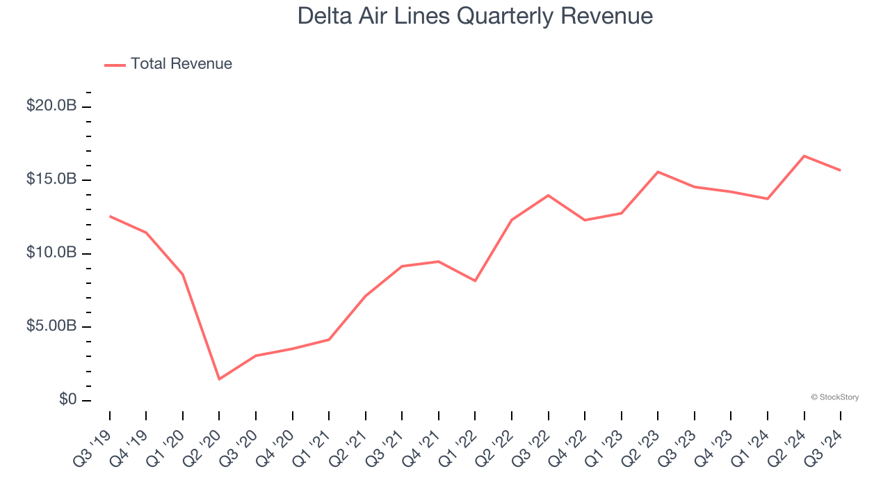 Delta Air Lines Quarterly Revenue