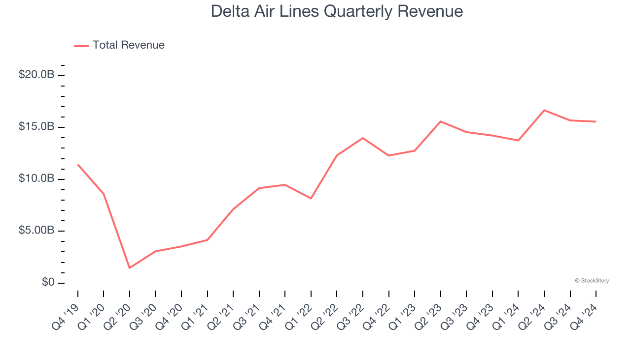 Delta Air Lines Quarterly Revenue