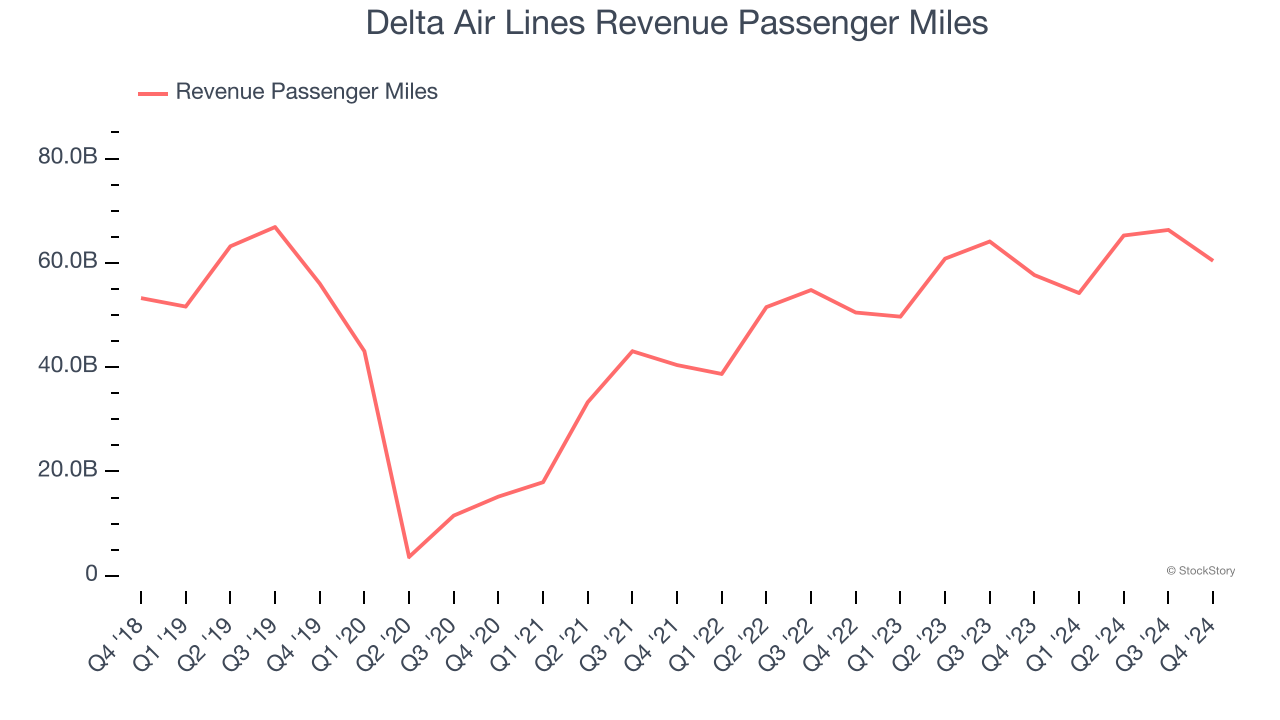 Delta Air Lines Revenue Passenger Miles