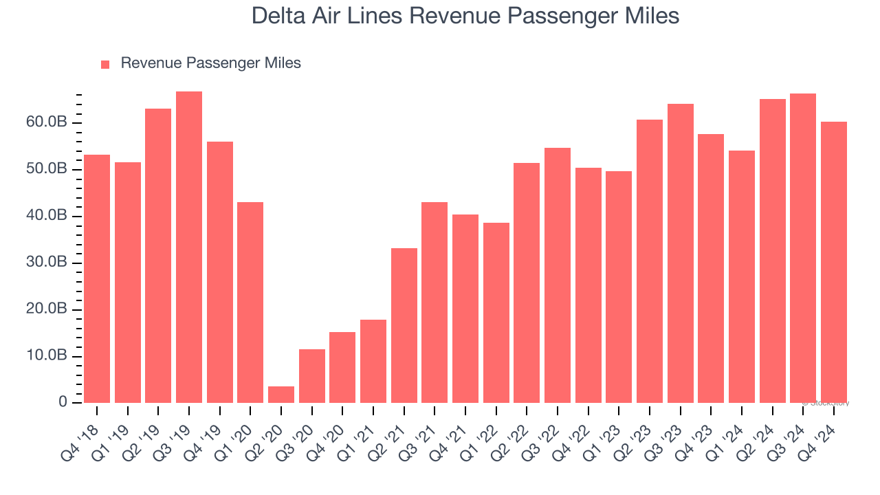 Delta Air Lines Revenue Passenger Miles