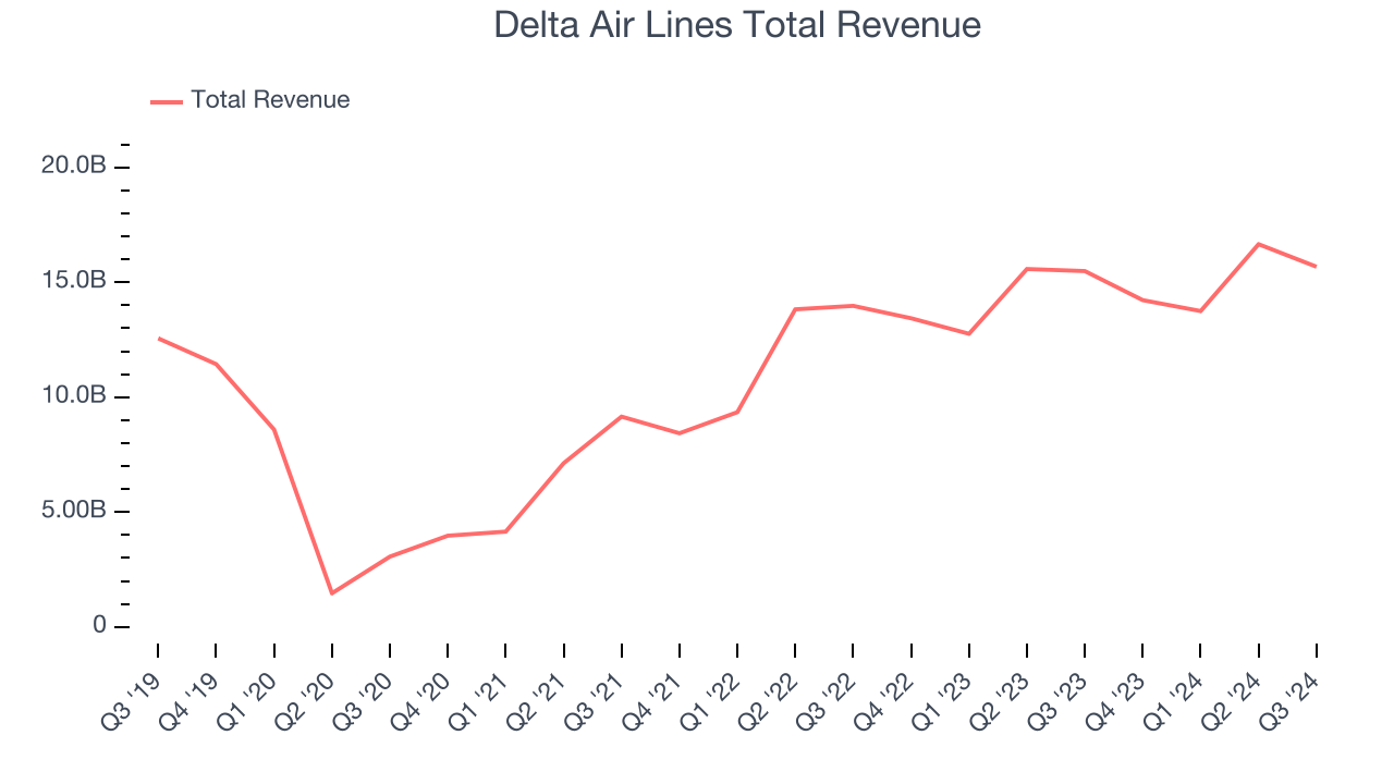 Delta Air Lines Total Revenue