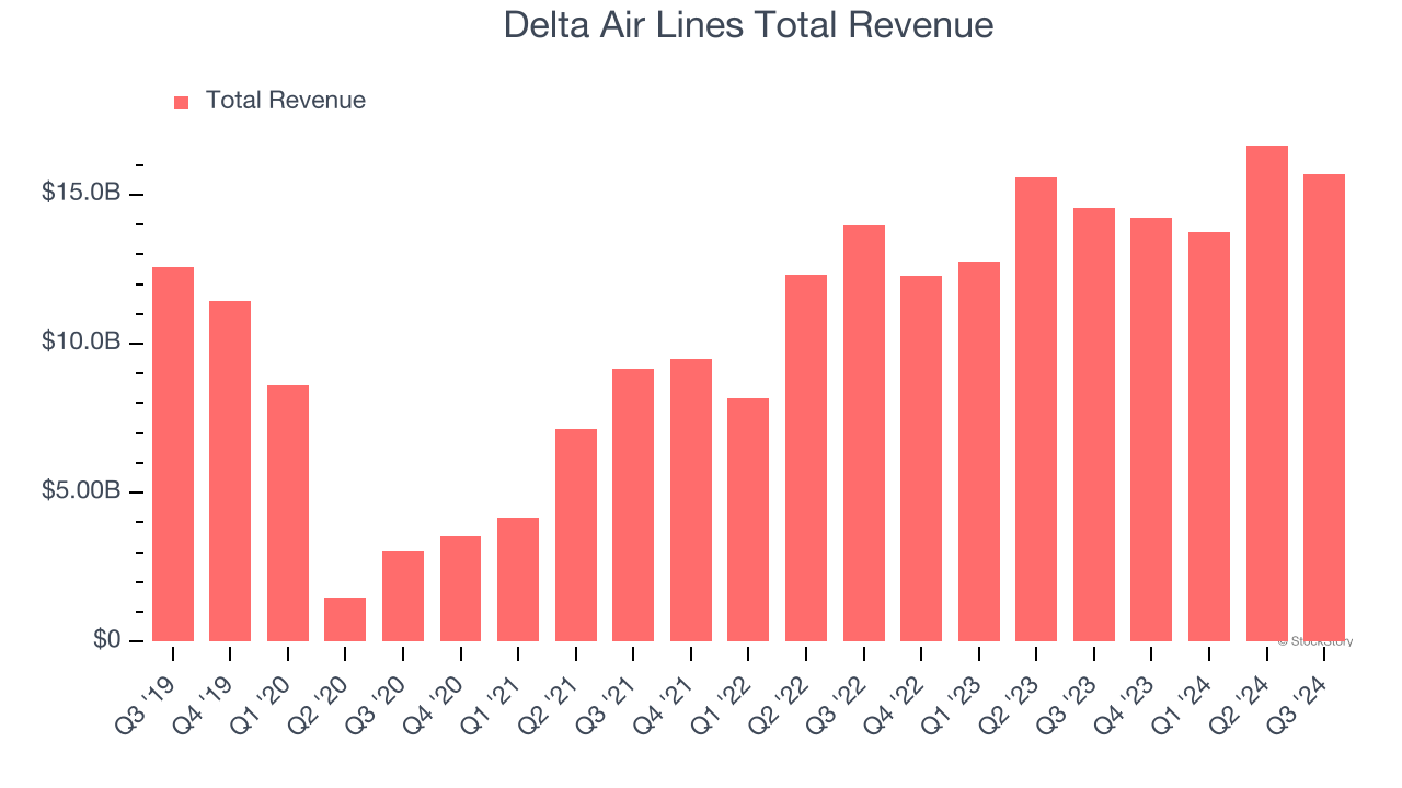 Delta Air Lines Total Revenue