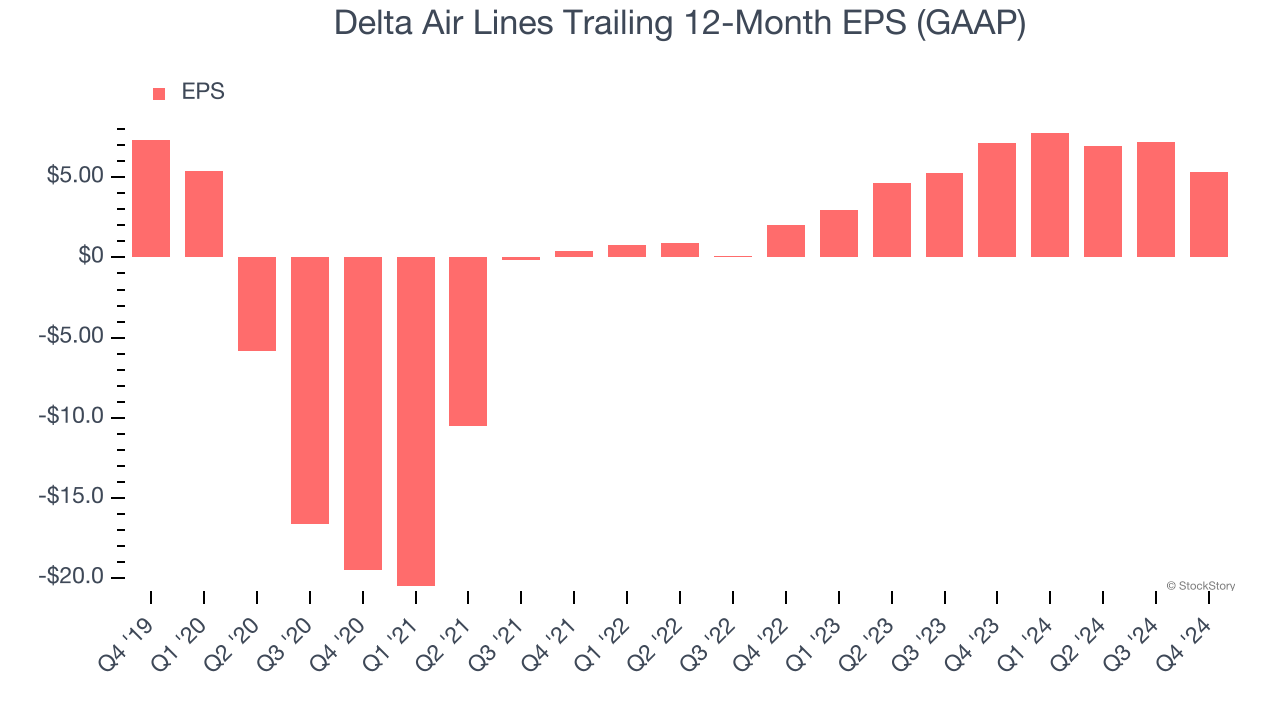 Delta Air Lines Trailing 12-Month EPS (GAAP)