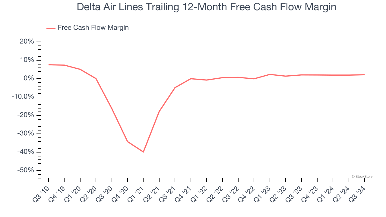 Delta Air Lines Trailing 12-Month Free Cash Flow Margin