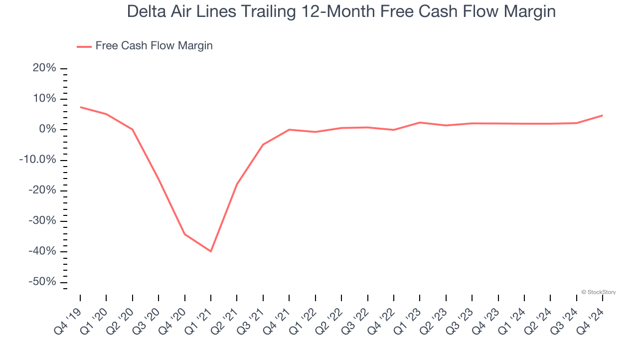 Delta Air Lines Trailing 12-Month Free Cash Flow Margin