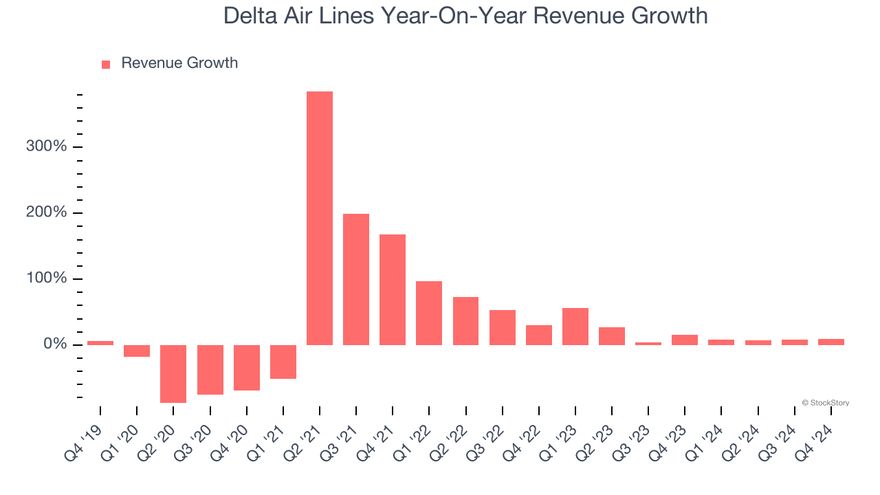 Delta Air Lines Year-On-Year Revenue Growth