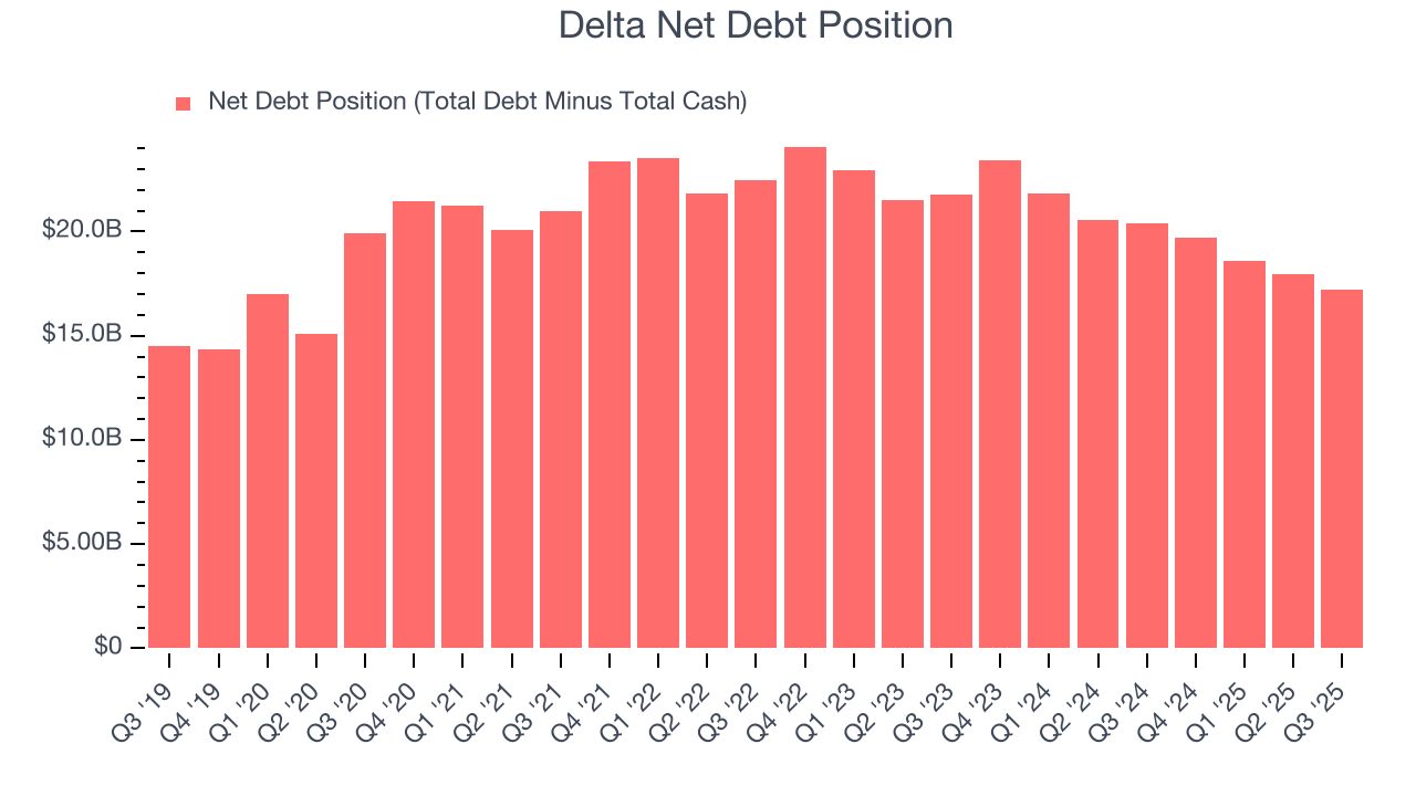Delta Net Debt Position