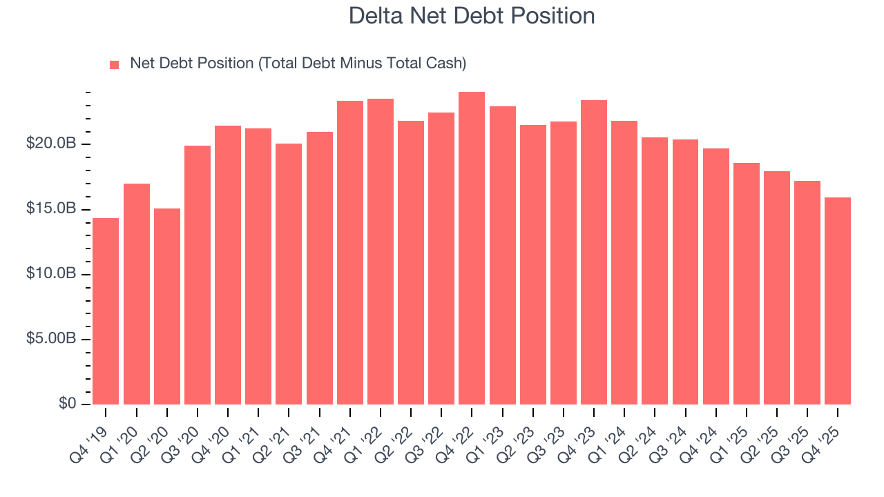 Delta Net Debt Position