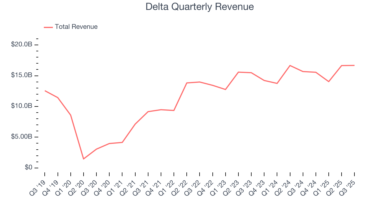 Delta Quarterly Revenue