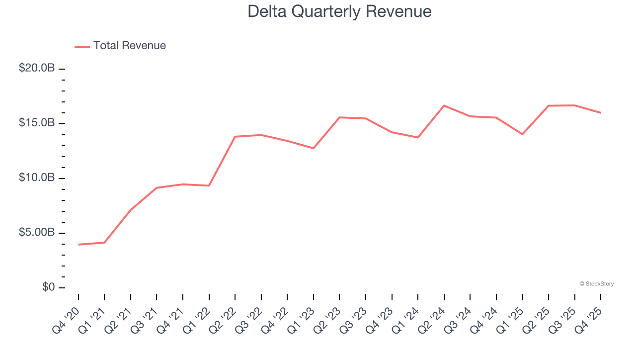 Delta Quarterly Revenue