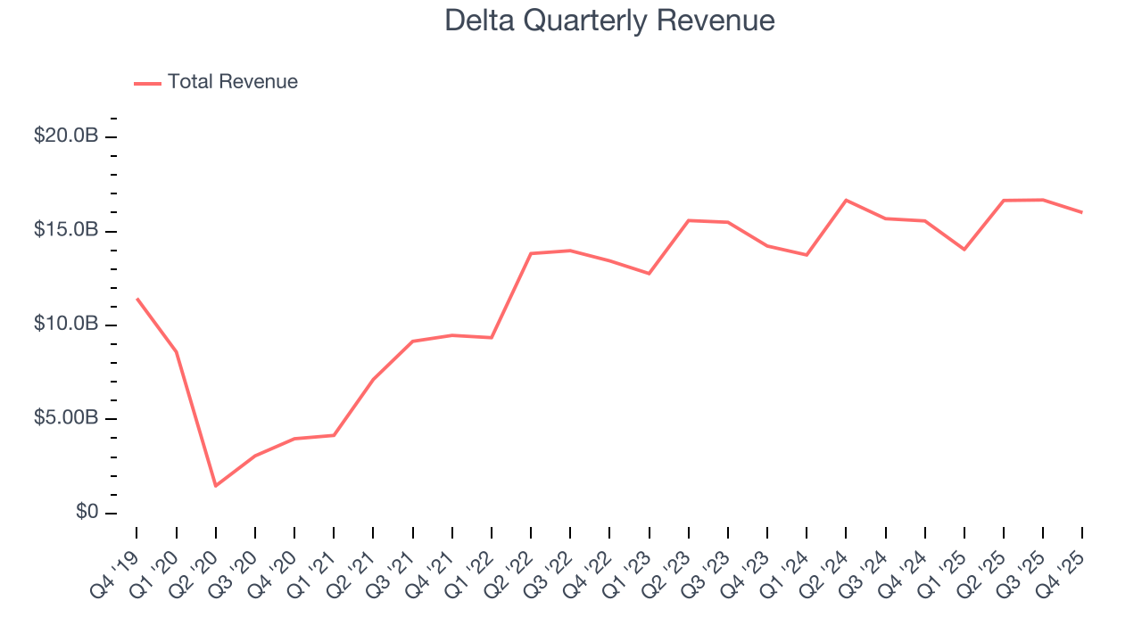 Delta Quarterly Revenue