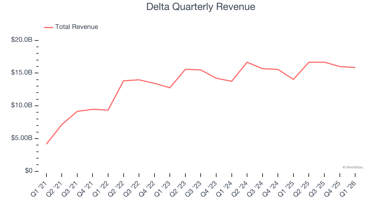 Delta Quarterly Revenue