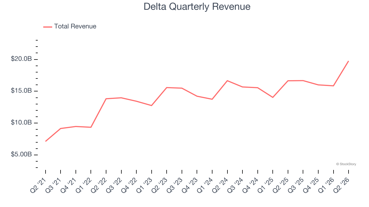 Delta Quarterly Revenue