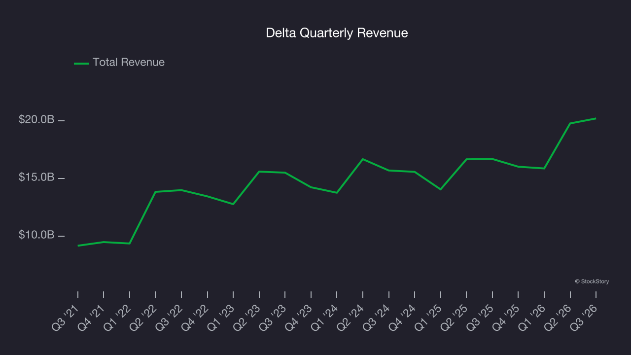 Delta Quarterly Revenue