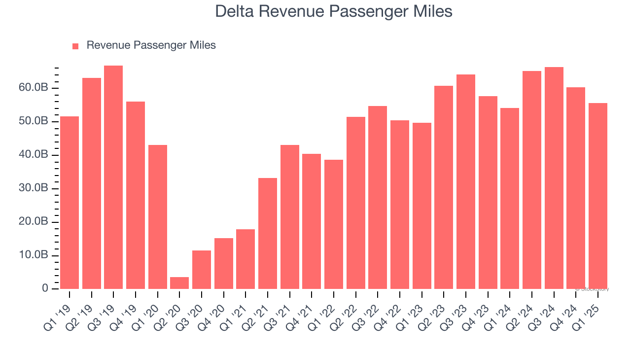 Delta Revenue Passenger Miles